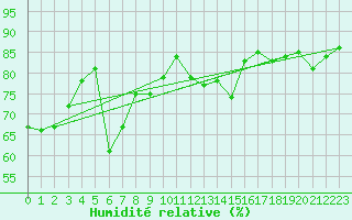 Courbe de l'humidit relative pour Harstad