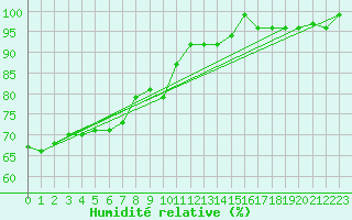 Courbe de l'humidit relative pour Nigula