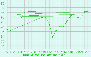 Courbe de l'humidit relative pour Saint-Girons (09)