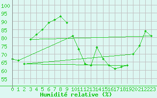 Courbe de l'humidit relative pour Calais / Marck (62)