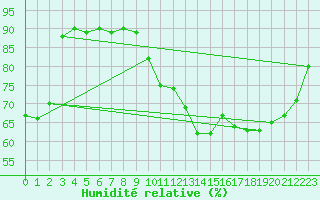 Courbe de l'humidit relative pour Sandillon (45)