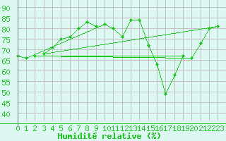 Courbe de l'humidit relative pour Bziers-Centre (34)