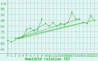 Courbe de l'humidit relative pour Mcon (71)