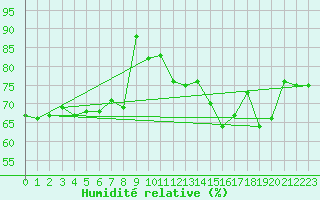 Courbe de l'humidit relative pour Calafat