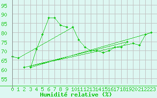 Courbe de l'humidit relative pour Angermuende