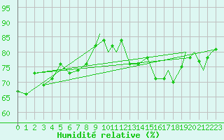 Courbe de l'humidit relative pour Honningsvag / Valan