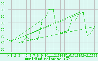 Courbe de l'humidit relative pour Foellinge