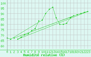 Courbe de l'humidit relative pour Biache-Saint-Vaast (62)