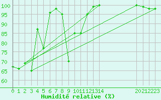 Courbe de l'humidit relative pour Lista Fyr