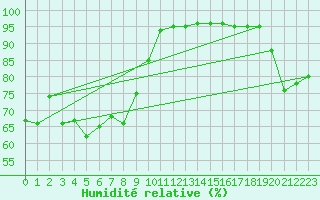 Courbe de l'humidit relative pour Veiholmen