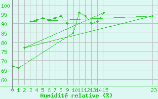 Courbe de l'humidit relative pour Rochehaut (Be)