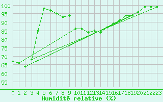 Courbe de l'humidit relative pour Binn