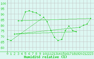 Courbe de l'humidit relative pour Clamecy (58)