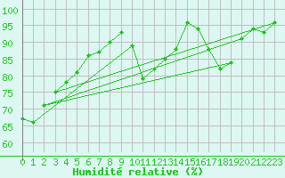 Courbe de l'humidit relative pour Ruffiac (47)