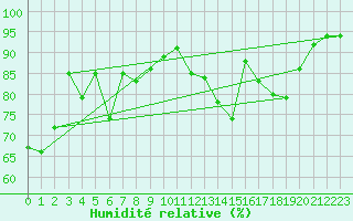 Courbe de l'humidit relative pour Ponferrada