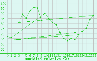 Courbe de l'humidit relative pour Saint-Girons (09)