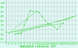 Courbe de l'humidit relative pour Sermange-Erzange (57)