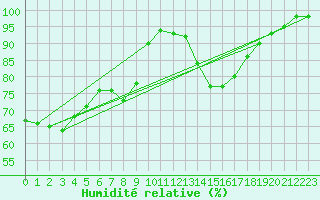 Courbe de l'humidit relative pour Thenon (24)