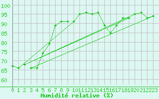 Courbe de l'humidit relative pour Ligneville (88)