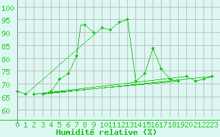 Courbe de l'humidit relative pour Culdrose