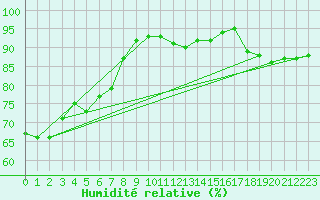 Courbe de l'humidit relative pour Reims-Prunay (51)
