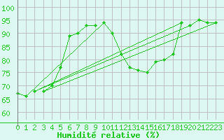 Courbe de l'humidit relative pour Woluwe-Saint-Pierre (Be)
