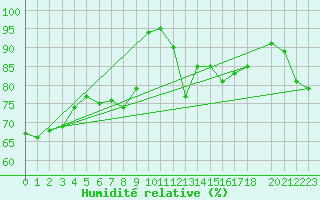 Courbe de l'humidit relative pour La Comella (And)