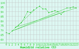 Courbe de l'humidit relative pour Recoubeau (26)