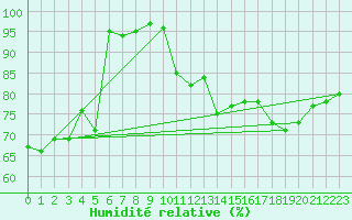 Courbe de l'humidit relative pour Gotska Sandoen