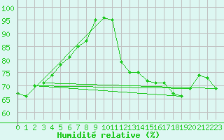 Courbe de l'humidit relative pour La Baeza (Esp)