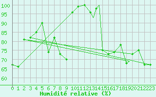 Courbe de l'humidit relative pour Hasvik