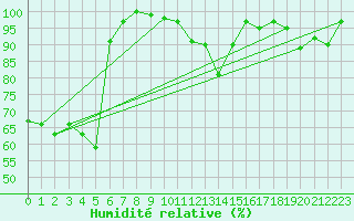 Courbe de l'humidit relative pour Svratouch