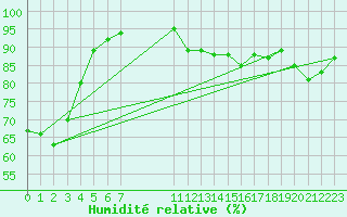 Courbe de l'humidit relative pour Abisko