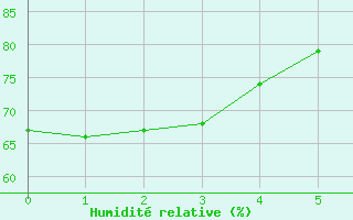 Courbe de l'humidit relative pour Lunegarde (46)