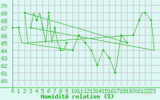 Courbe de l'humidit relative pour Evenes