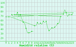 Courbe de l'humidit relative pour Olbia / Costa Smeralda