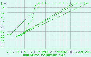 Courbe de l'humidit relative pour Mortlake Aws