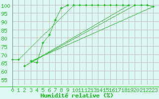 Courbe de l'humidit relative pour Navacerrada