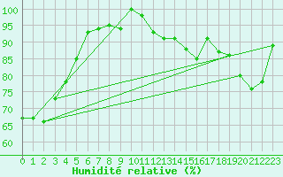 Courbe de l'humidit relative pour Plaffeien-Oberschrot