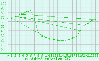 Courbe de l'humidit relative pour Bamberg