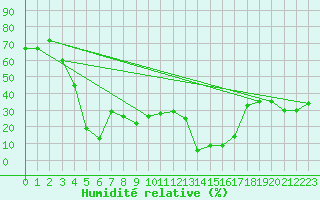 Courbe de l'humidit relative pour Taif