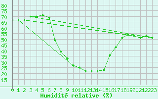 Courbe de l'humidit relative pour Van Zylsrus