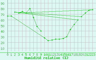 Courbe de l'humidit relative pour Chateau-d-Oex