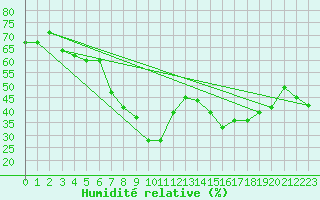 Courbe de l'humidit relative pour Alpuech (12)