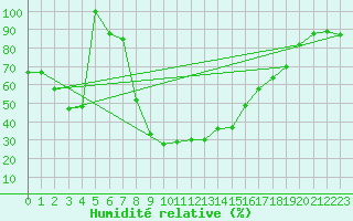 Courbe de l'humidit relative pour Zermatt