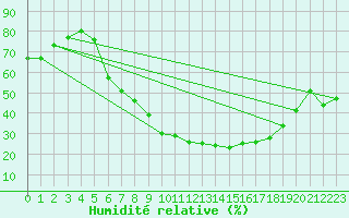 Courbe de l'humidit relative pour Feuchtwangen-Heilbronn