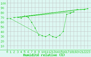 Courbe de l'humidit relative pour Brenner Neu
