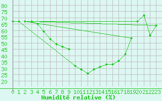 Courbe de l'humidit relative pour Le Puy - Loudes (43)