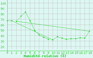 Courbe de l'humidit relative pour Karaman