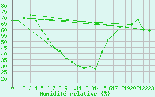 Courbe de l'humidit relative pour Helsinki Kaisaniemi